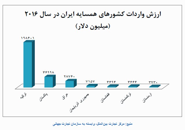 کدام کشورها بازار واردات 300 میلیارد دلاری همسایگان ایران را در اختیار دارند؟ کدام کشورها بازار واردات 300 میلیارد دلاری همسایگان ایران را در اختیار دارند؟