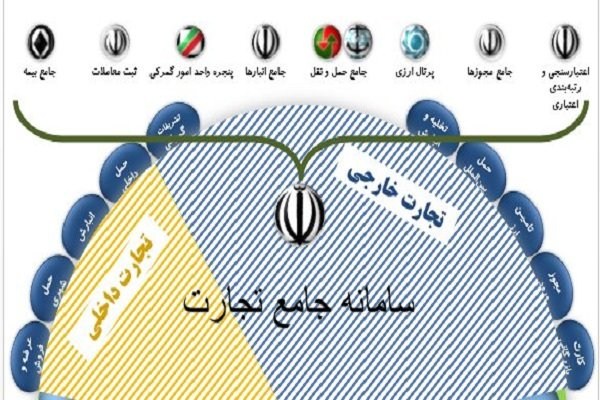 امکان ابطال ثبتسفارش در سامانه جامع تجارت فراهم شد/نیازی به مراجعه حضوری به دفتر مقررات صادرات و واردات نیست امکان ابطال ثبتسفارش در سامانه جامع تجارت فراهم شد/نیازی به مراجعه حضوری به دفتر مقررات صادرات و واردات نیست